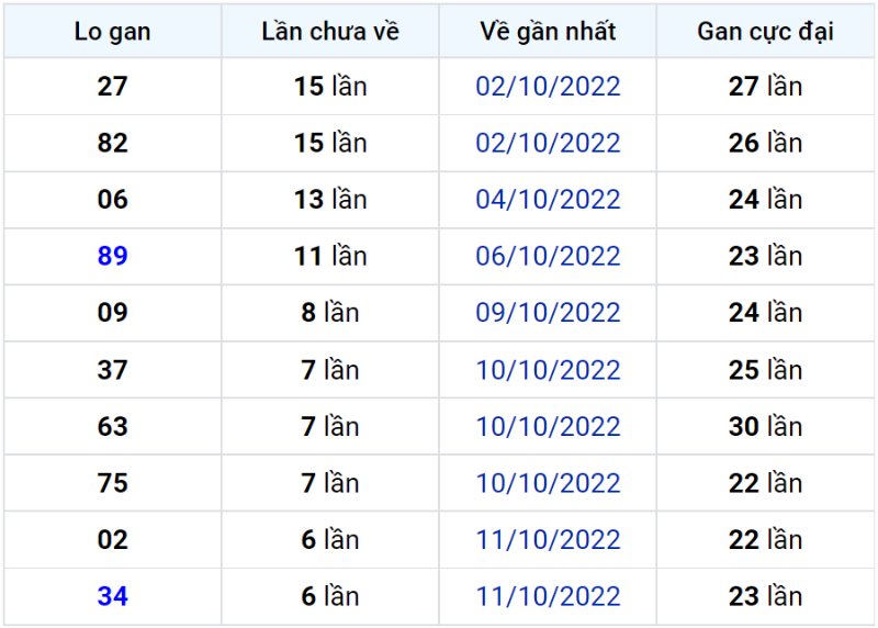 Bảng thống kê lô gan miền Bắc lâu chưa về đến ngày 19-10-2022