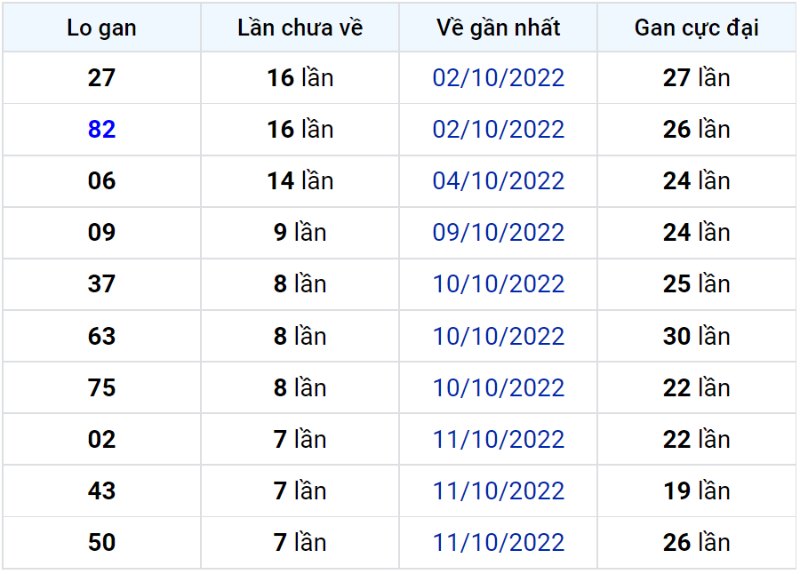 Bảng thống kê lô gan miền Bắc lâu chưa về đến ngày 20-10-2022