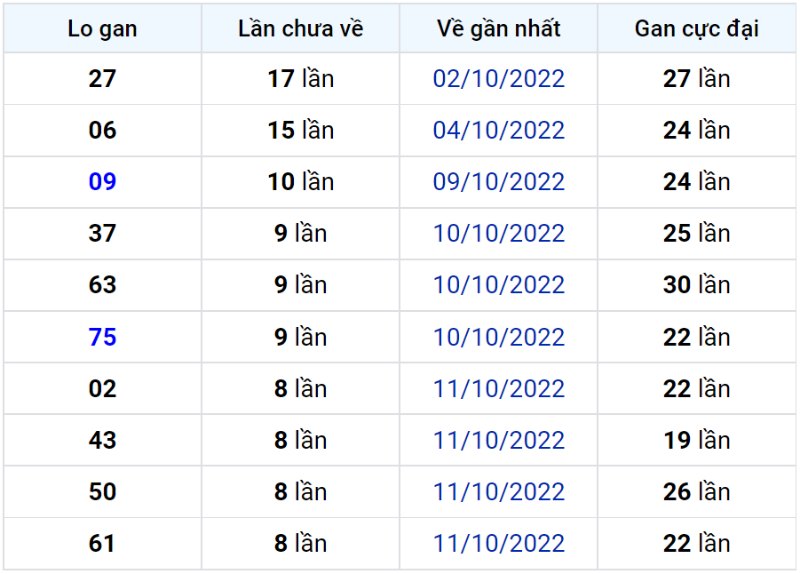 Bảng thống kê lô gan miền Bắc lâu chưa về đến ngày 21-10-2022