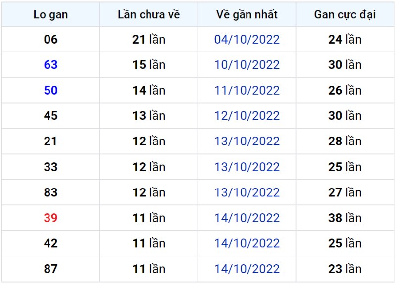 Bảng thống kê lô gan miền Bắc lâu chưa về đến ngày 27-10-2022