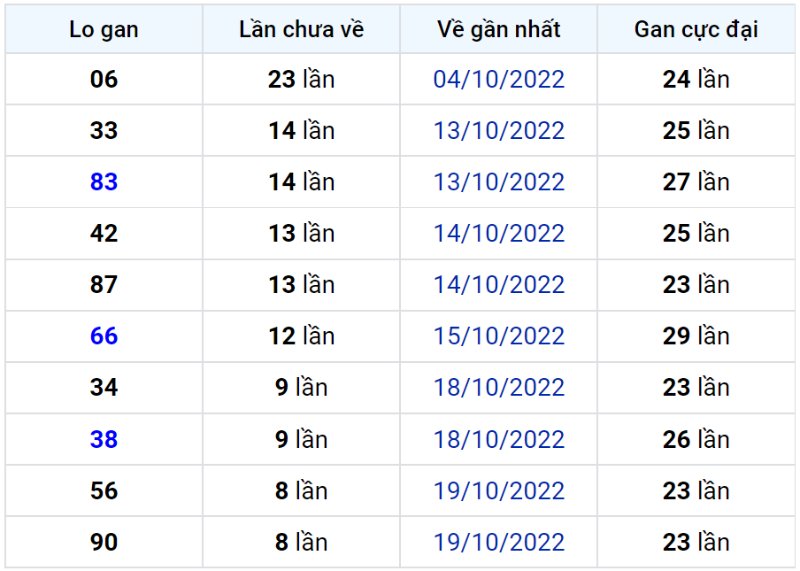 Bảng thống kê lô gan miền Bắc lâu chưa về đến ngày 29-10-2022