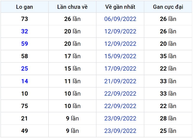 Bảng thống kê lô gan miền Bắc lâu chưa về đến ngày 04-10-2022