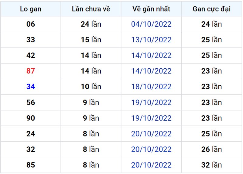 Bảng thống kê lô gan miền Bắc lâu chưa về đến ngày 30-10-2022