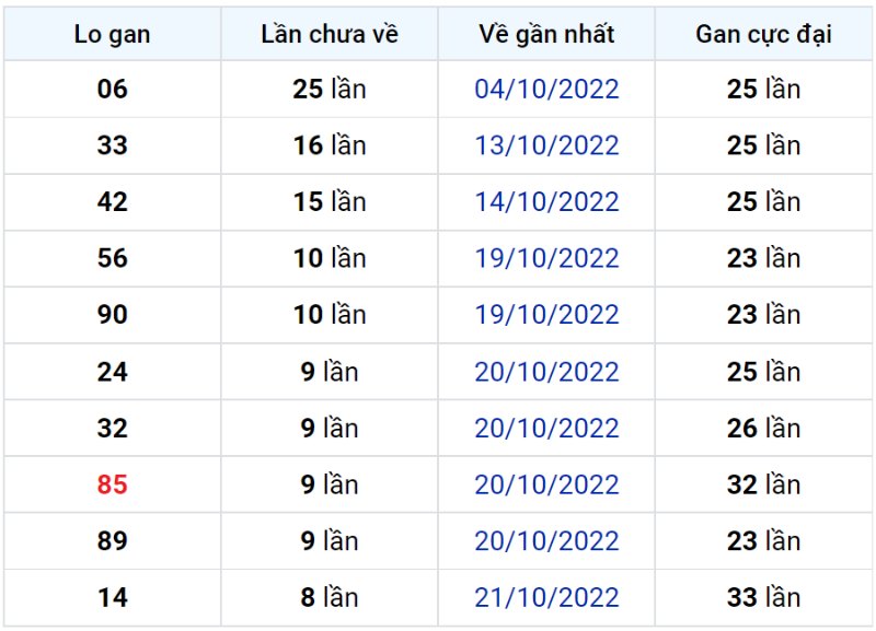 Bảng thống kê lô gan miền Bắc lâu chưa về đến ngày 31-10-2022