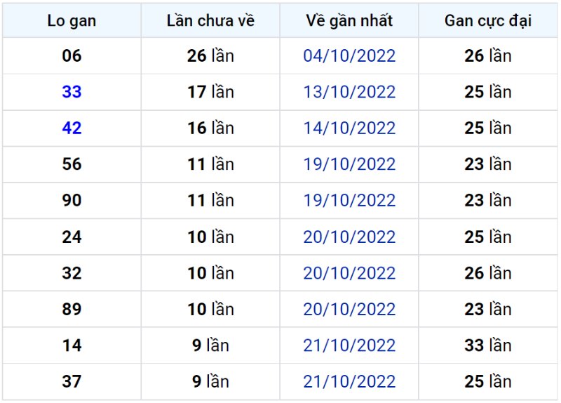 Bảng thống kê lô gan miền Bắc lâu chưa về đến ngày 01-11-2022