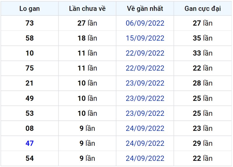 Bảng thống kê lô gan miền Bắc lâu chưa về đến ngày 05-10-2022