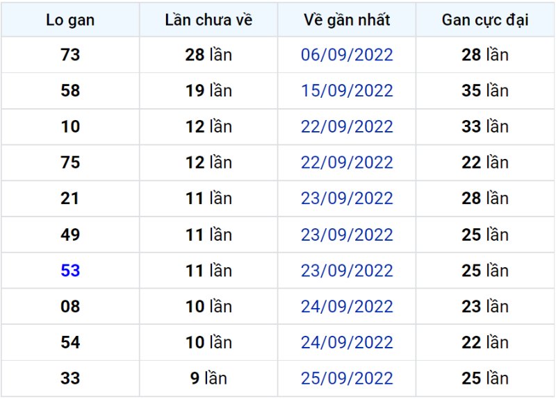 Bảng thống kê lô gan miền Bắc lâu chưa về đến ngày 06-10-2022