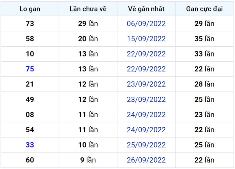 Bảng thống kê lô gan miền Bắc lâu chưa về đến ngày 07-10-2022