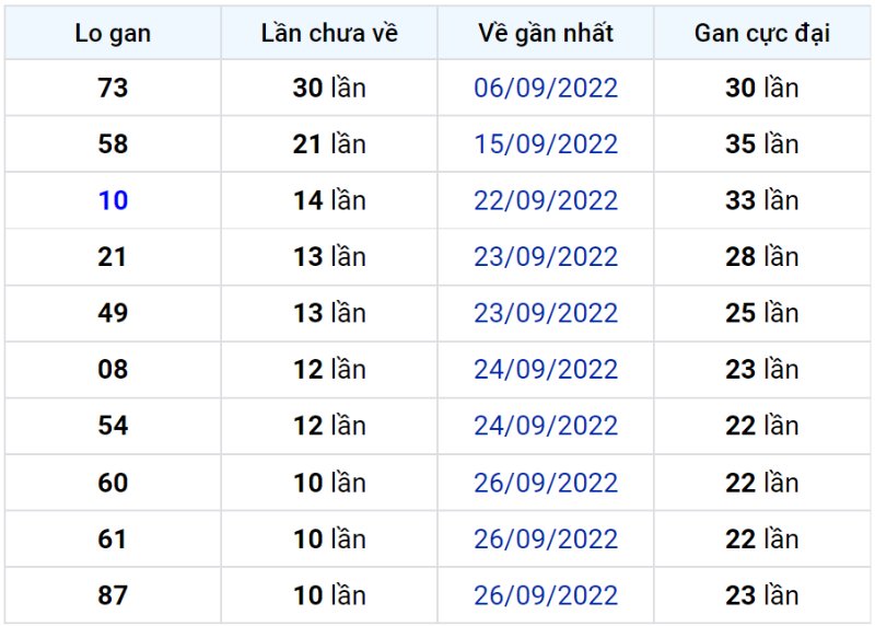 Bảng thống kê lô gan miền Bắc lâu chưa về đến ngày 08-10-2022