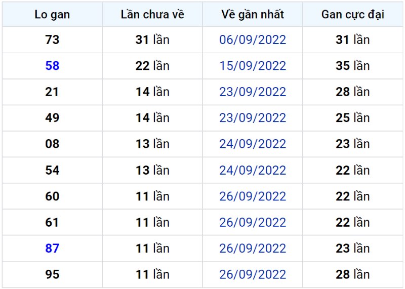 Bảng thống kê lô gan miền Bắc lâu chưa về đến ngày 09-10-2022