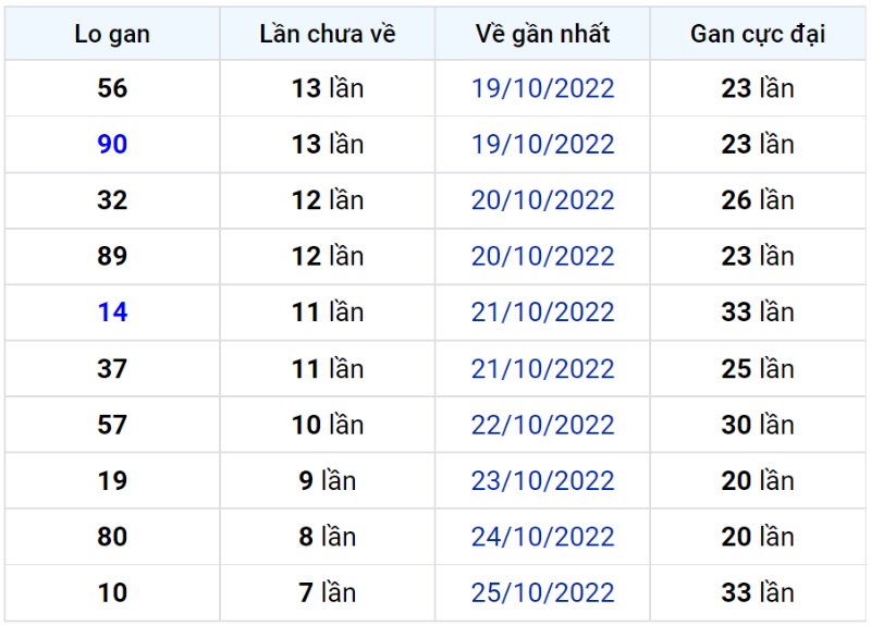 Bảng thống kê lô gan miền Bắc lâu chưa về đến ngày 03-11-2022