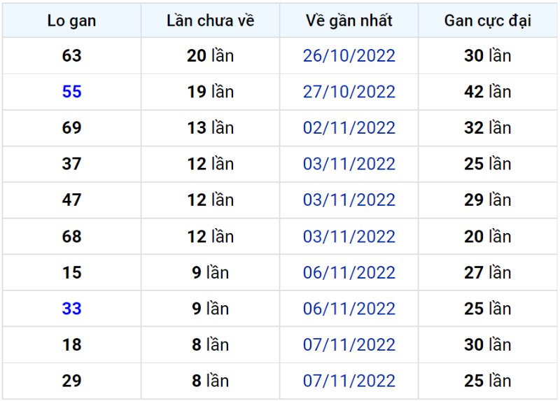 Bảng thống kê lô gan miền Bắc lâu chưa về đến ngày 17-11-2022