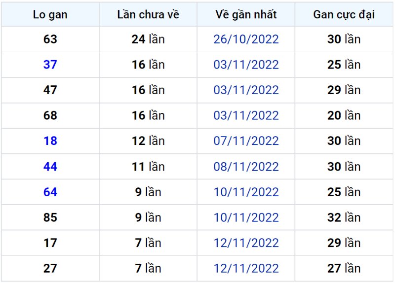 Bảng thống kê lô gan miền Bắc lâu chưa về đến ngày 21-11-2022