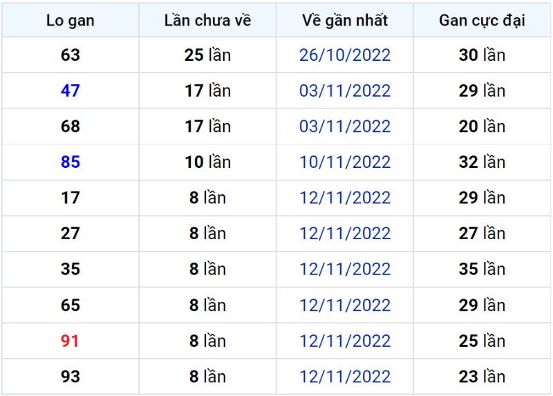 Bảng thống kê lô gan miền Bắc lâu chưa về đến ngày 22-11-2022