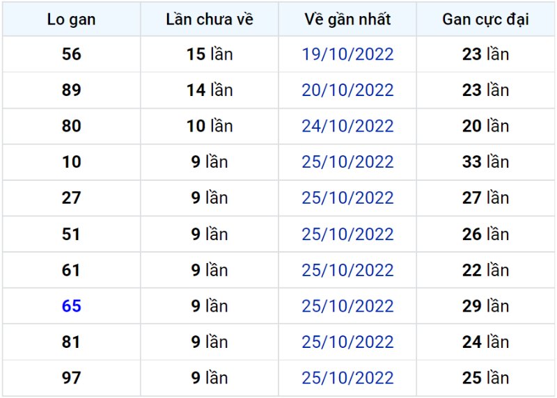 Bảng thống kê lô gan miền Bắc lâu chưa về đến ngày 05-11-2022