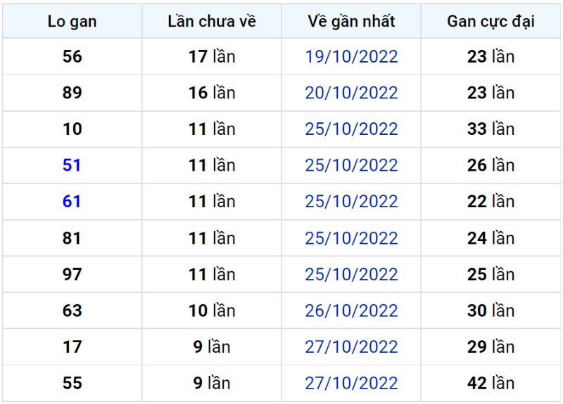 Bảng thống kê lô gan miền Bắc lâu chưa về đến ngày 07-11-2022