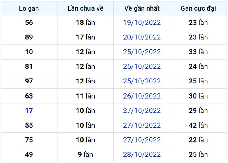 Bảng thống kê lô gan miền Bắc lâu chưa về đến ngày 08-11-2022