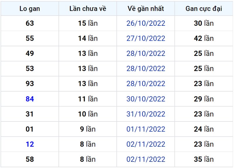 Bảng thống kê lô gan miền Bắc lâu chưa về đến ngày 12-11-2022