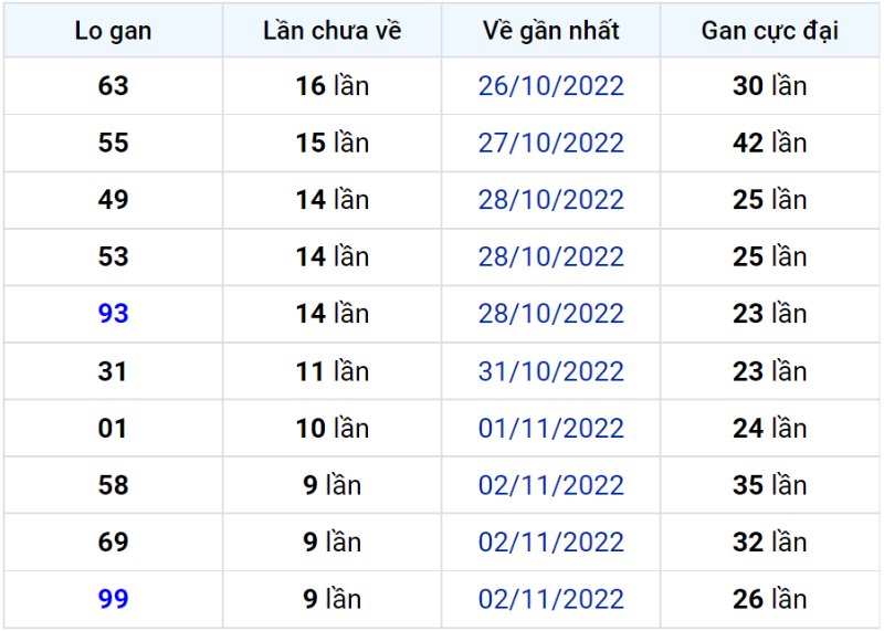 Bảng thống kê lô gan miền Bắc lâu chưa về đến ngày 13-11-2022