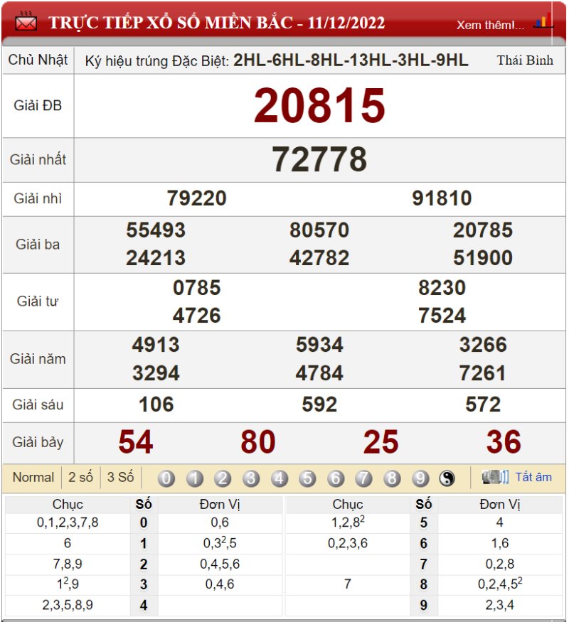 Bảng kết quả xổ số miền Bắc ngày 11-12-2022