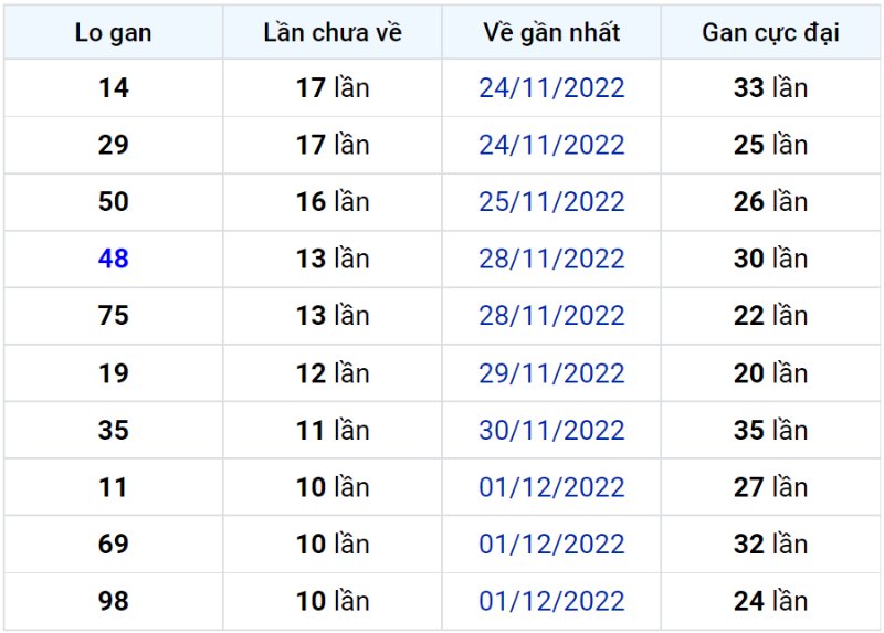 Bảng thống kê lô gan miền Bắc lâu chưa về đến ngày 13-12-2022