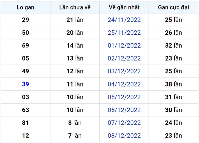 Bảng thống kê lô gan miền Bắc lâu chưa về đến ngày 17-12-2022