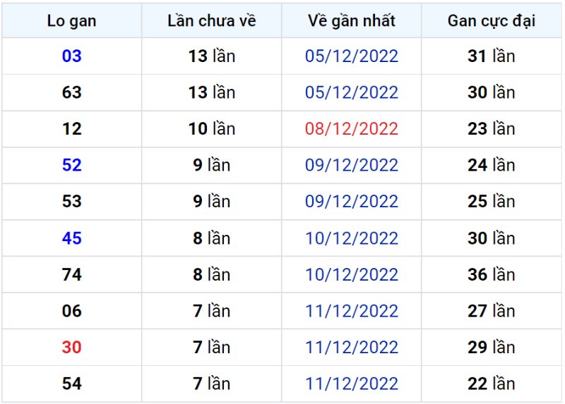 Bảng thống kê lô gan miền Bắc lâu chưa về đến ngày 20-12-2022