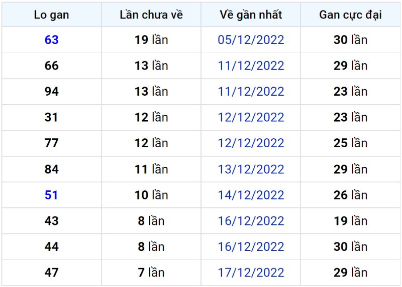 Bảng thống kê lô gan miền Bắc lâu chưa về đến ngày 26-12-2022