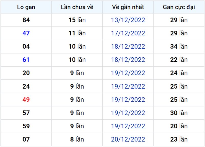 Bảng thống kê lô gan miền Bắc lâu chưa về đến ngày 30-12-2022