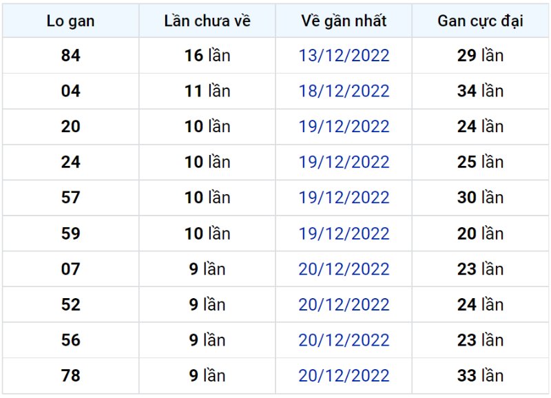 Bảng thống kê lô gan miền Bắc lâu chưa về đến ngày 31-12-2022