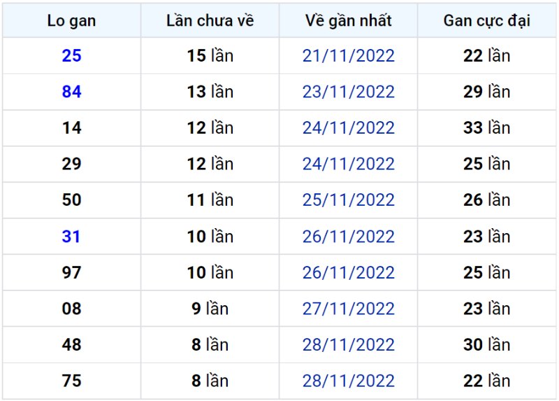 Bảng thống kê lô gan miền Bắc lâu chưa về đến ngày 08-12-2022