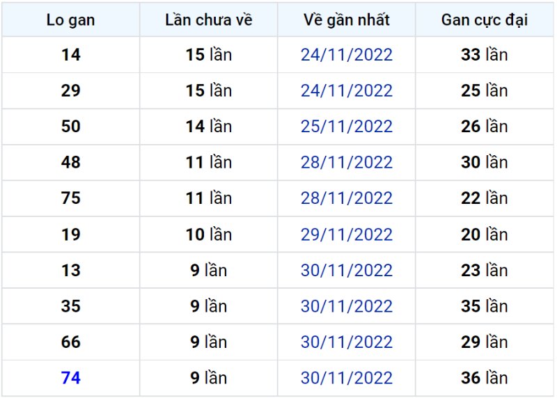 Bảng thống kê lô gan miền Bắc lâu chưa về đến ngày 11-12-2022