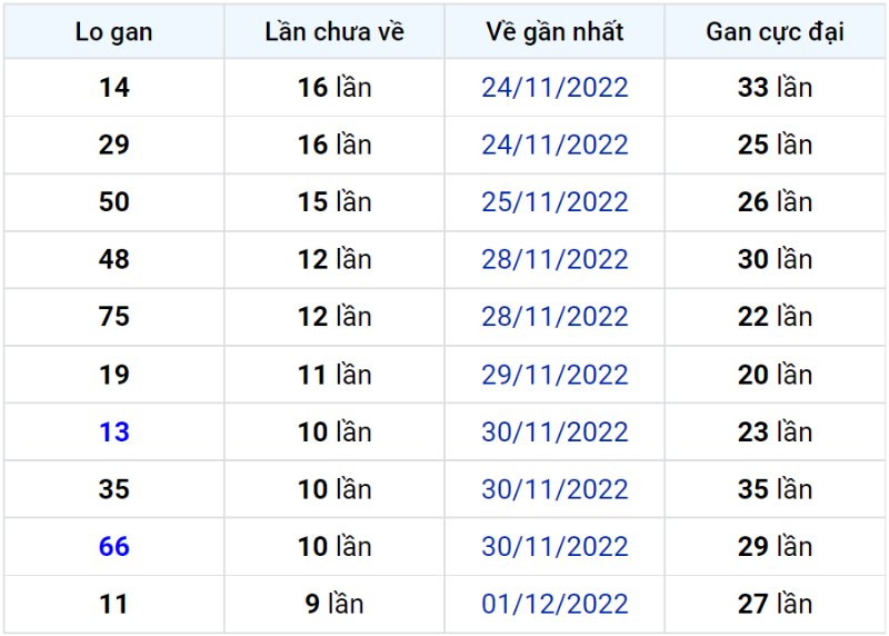 Bảng thống kê lô gan miền Bắc lâu chưa về đến ngày 12-12-2022