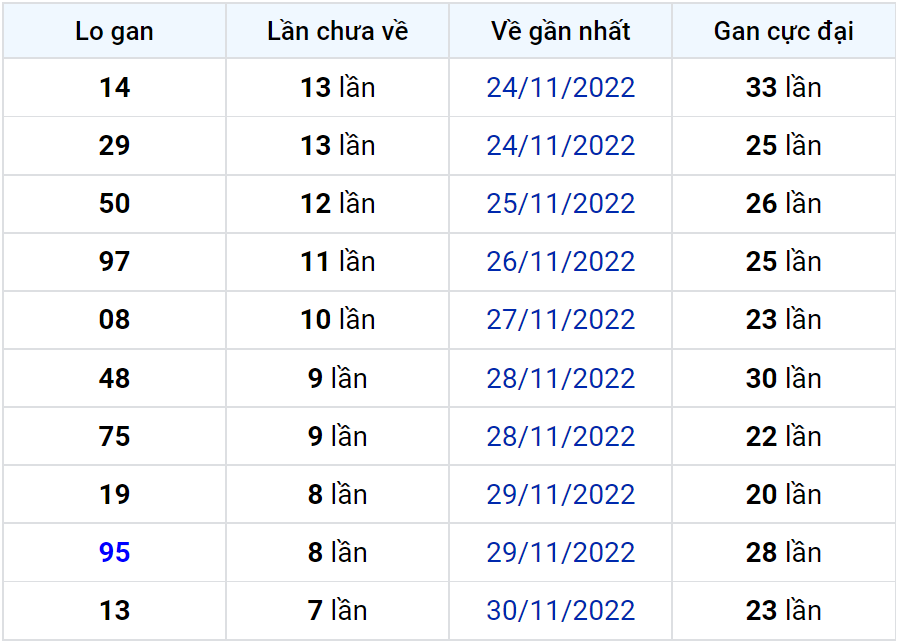 Bảng thống kê lô gan miền Bắc lâu chưa về đến ngày 09-12-2022