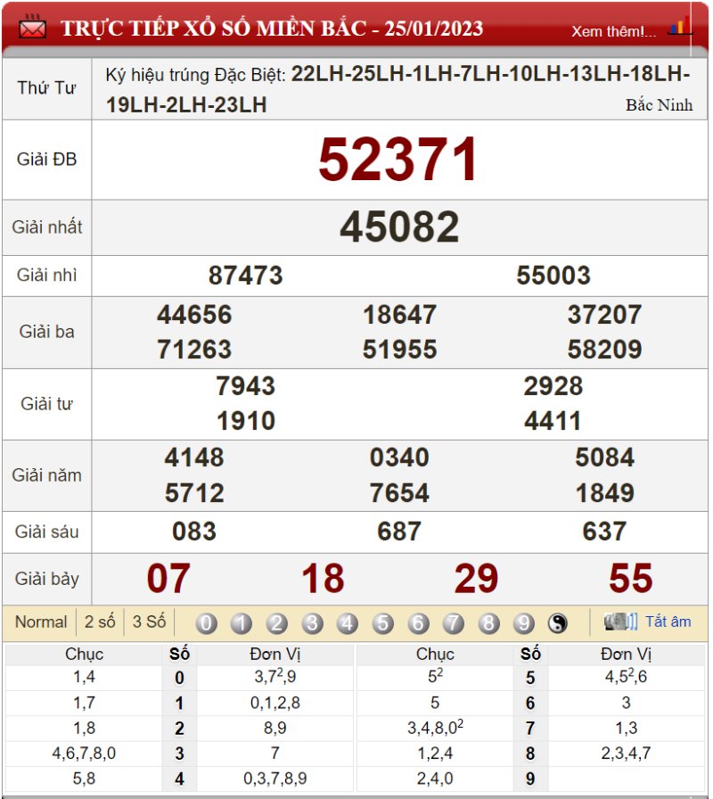 Bảng kết quả xổ số miền Bắc ngày 25-01-2023
