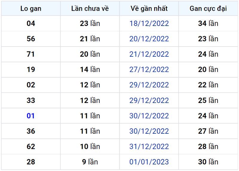 Bảng thống kê lô gan miền Bắc lâu chưa về đến ngày 12-01-2023