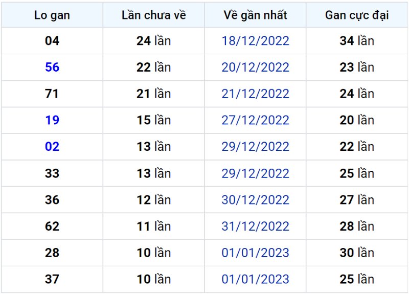 Bảng thống kê lô gan miền Bắc lâu chưa về đến ngày 13-01-2023