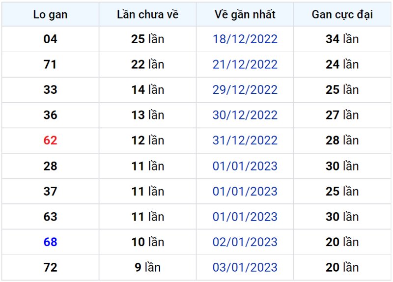 Bảng thống kê lô gan miền Bắc lâu chưa về đến ngày 14-01-2023