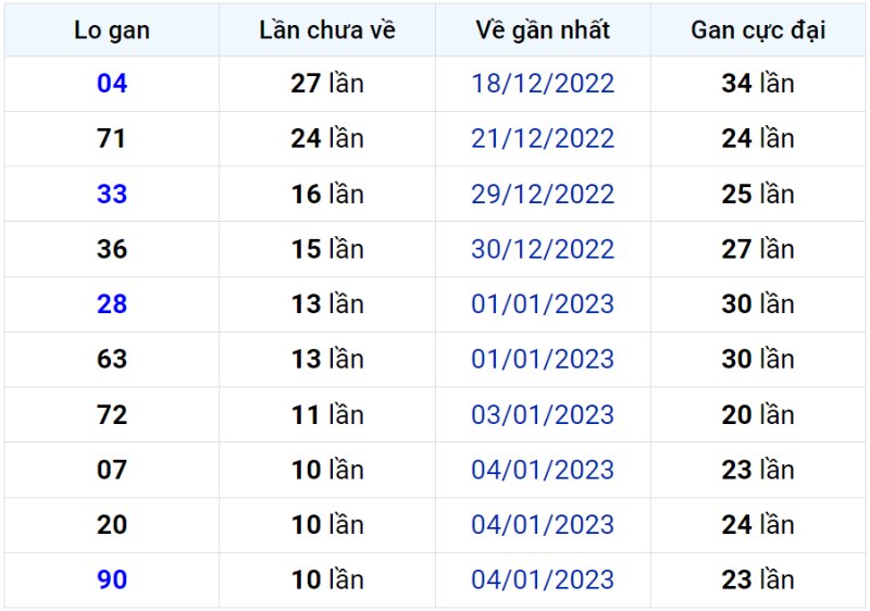 Bảng thống kê lô gan miền Bắc lâu chưa về đến ngày 16-01-2023