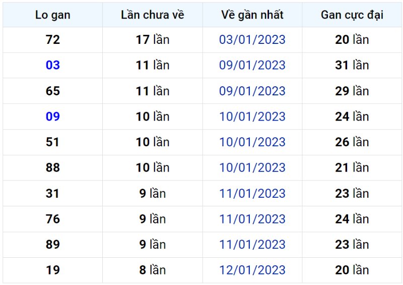 Bảng thống kê lô gan miền Bắc lâu chưa về đến ngày 26-01-2023