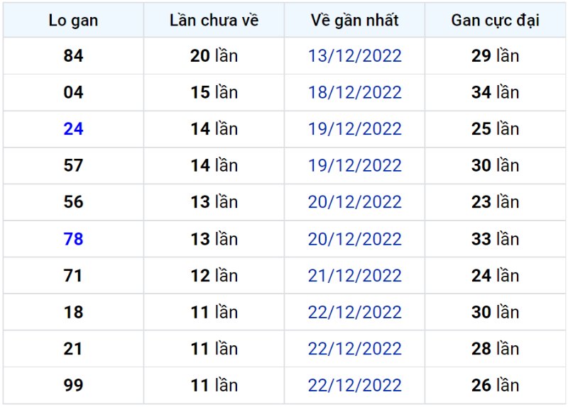 Bảng thống kê lô gan miền Bắc lâu chưa về đến ngày 04-01-2023