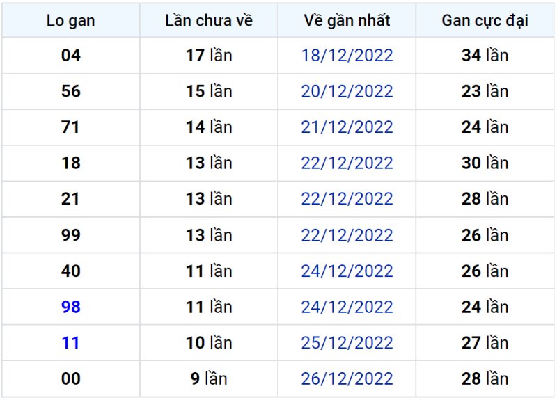 Bảng thống kê lô gan miền Bắc lâu chưa về đến ngày 06-01-2023