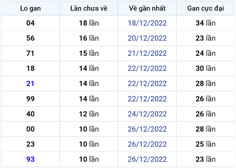 Bảng thống kê lô gan miền Bắc lâu chưa về đến ngày 07-01-2023