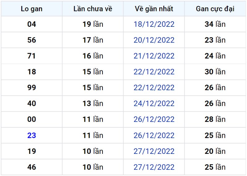 Bảng thống kê lô gan miền Bắc lâu chưa về đến ngày 08-01-2023