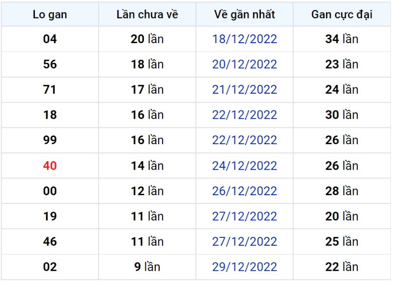 Bảng thống kê lô gan miền Bắc lâu chưa về đến ngày 09-01-2023