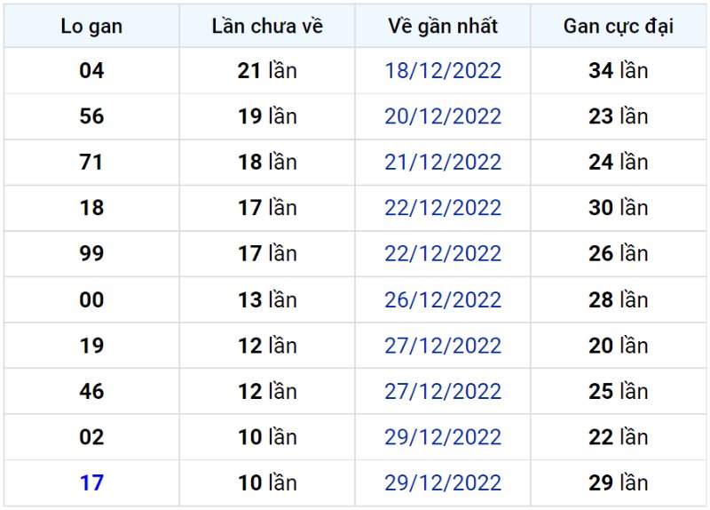 Bảng thống kê lô gan miền Bắc lâu chưa về đến ngày 10-01-2023