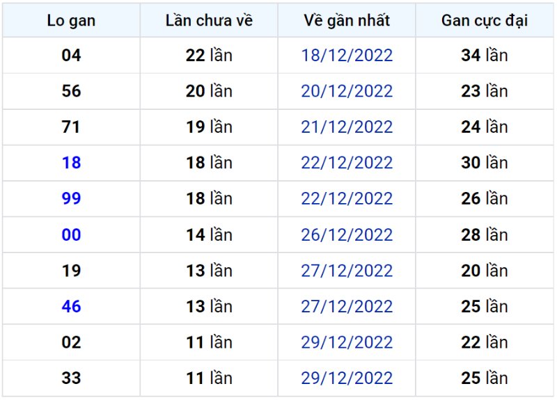 Bảng thống kê lô gan miền Bắc lâu chưa về đến ngày 11-01-2023