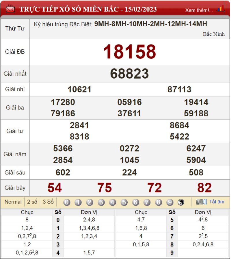 Bảng kết quả xổ số miền Bắc ngày 15-02-2023