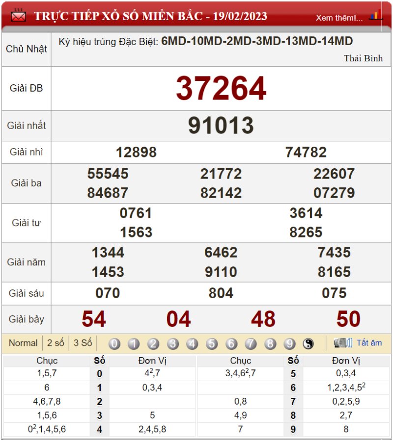 Bảng kết quả xổ số miền Bắc ngày 19-02-2023
