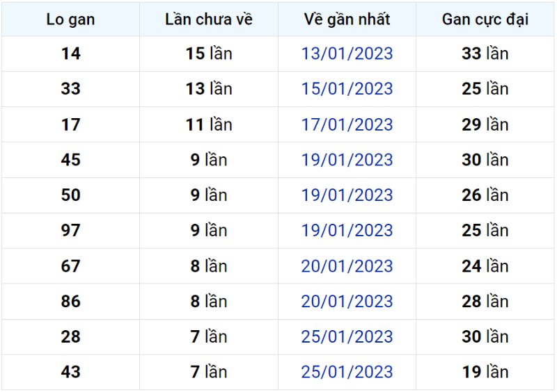 Bảng thống kê lô gan miền Bắc lâu chưa về đến ngày 03-02-2023